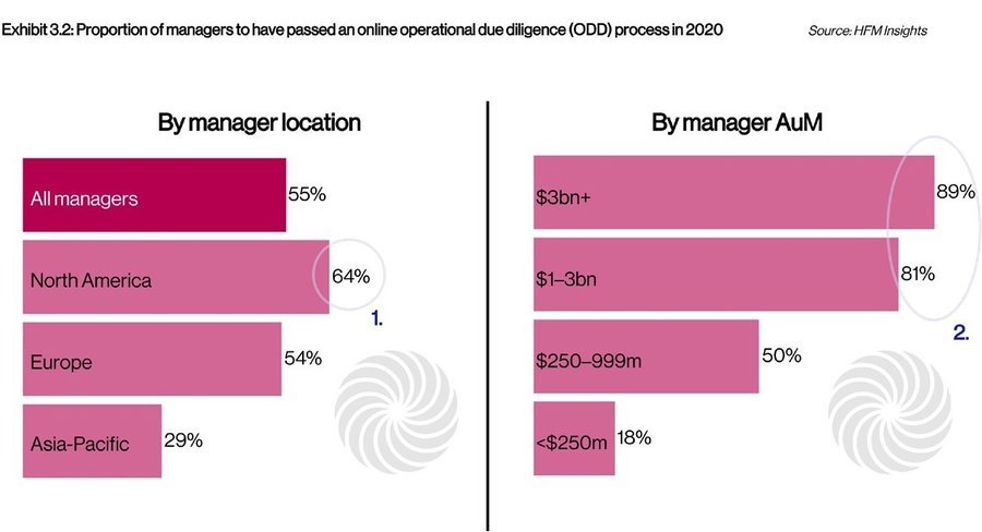 Chart: Proportion of managers to have passed an online operational due diligence (ODD) process in 2020