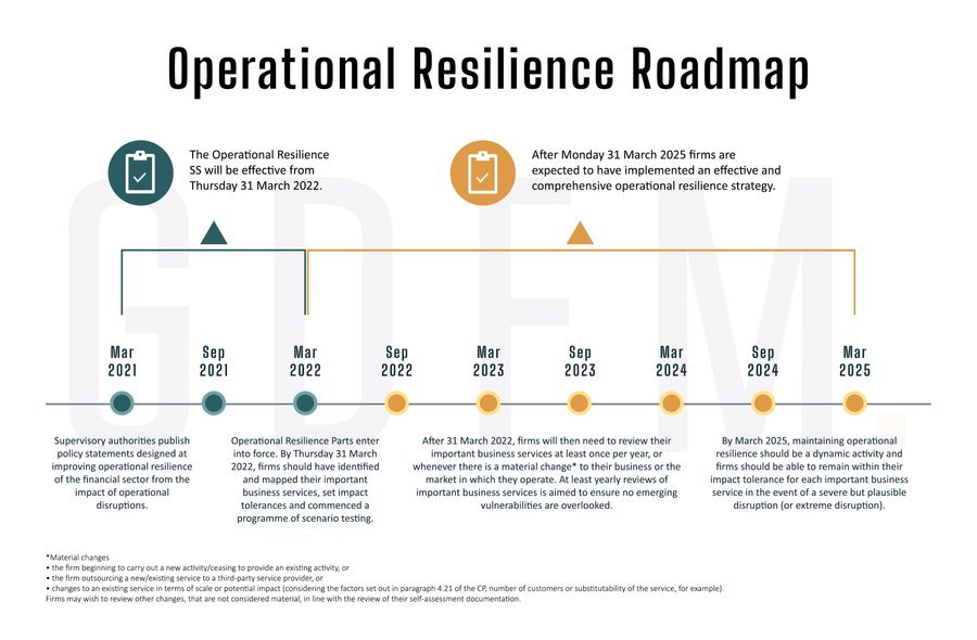 Operational resilience roadmap