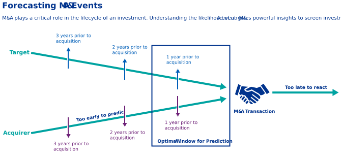 Chart: Forecasting M&A events