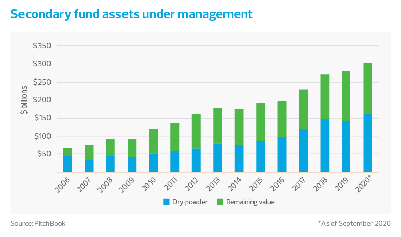 Secondary fund assets under management