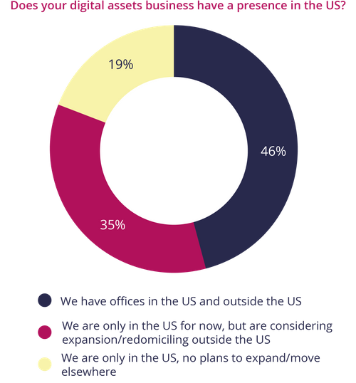 Does your digital assets business have a presence in the US?