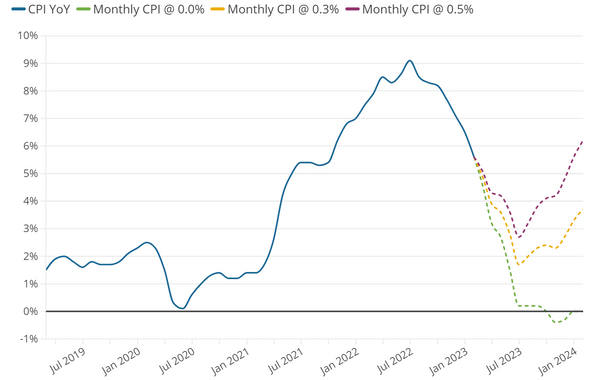 Figure 1. US inflation pathways based on different monthly readings