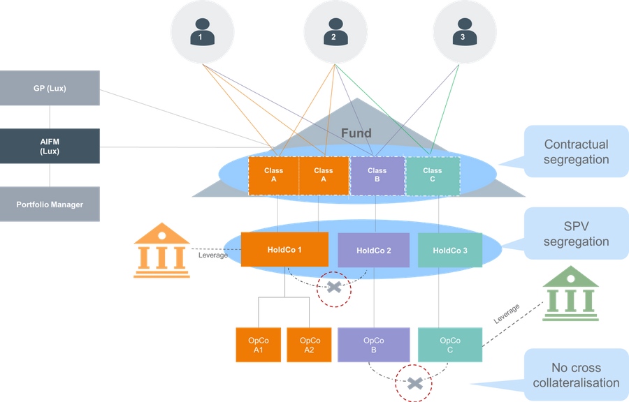 Chart explaining three mechanisms that collectively ensure the segregation of liabilities