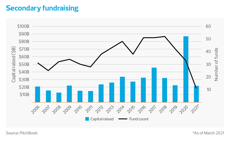 Secondary fundraising