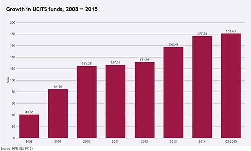 Growth in UCITS funds 2008-Q215 web.jpg