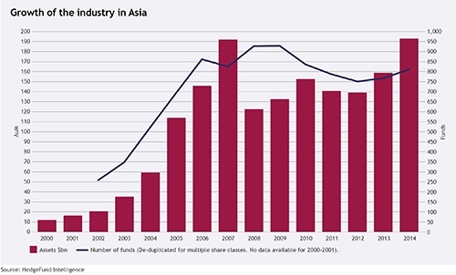 Growth of hedge fund industry in Asia 2000-2014 web.jpg