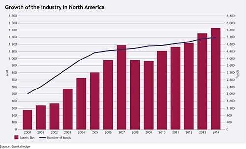 Growth of hedge fund industry in North America 2000-2014 web.jpg