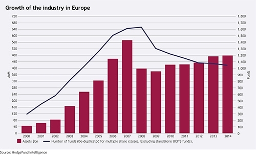 Growth of the hedge fund industry in Europe 2000-2014 web.jpg