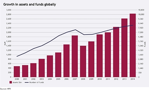 Growth in assets and funds globally 2000-2014 web.jpg