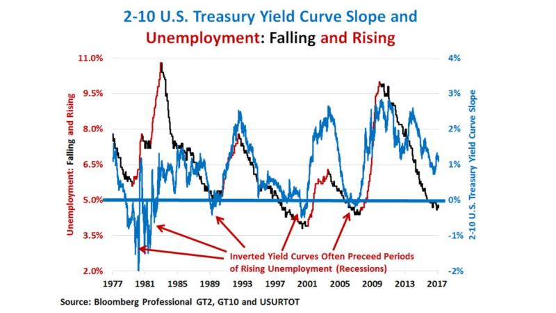 Watch The Yield Curve For Signs Of Recession Risks