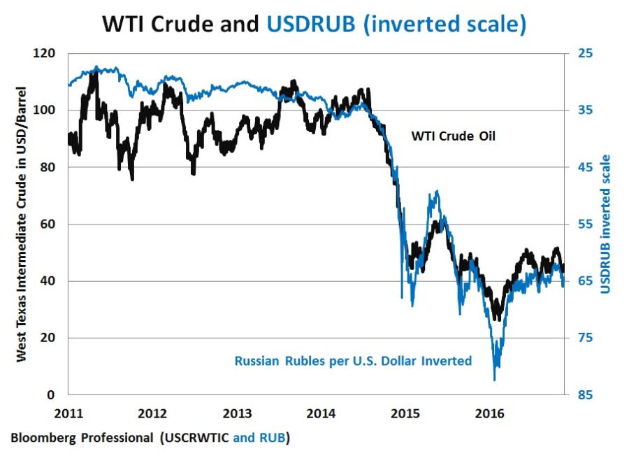 WTI Crude and USDRUB (inverted scale).jpg